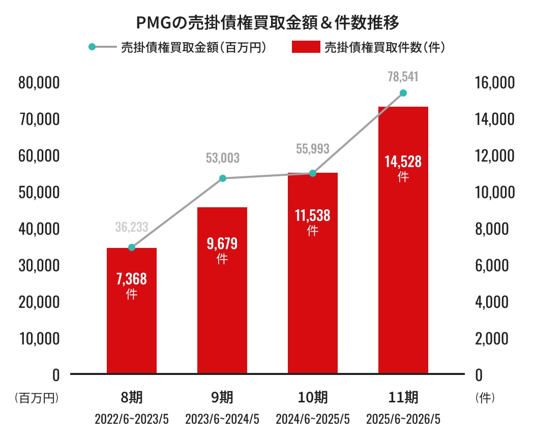 PMGの売掛債権買取金額＆件数推移