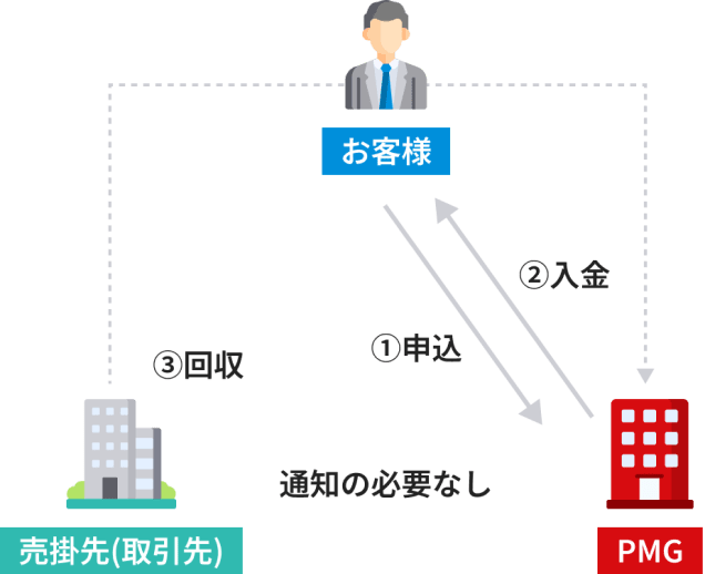 2者間取引