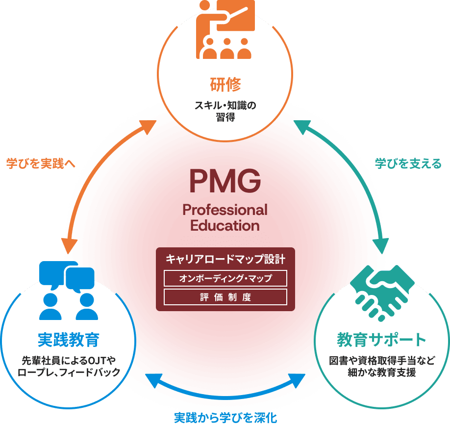 イメージ:キャリアアップ支援