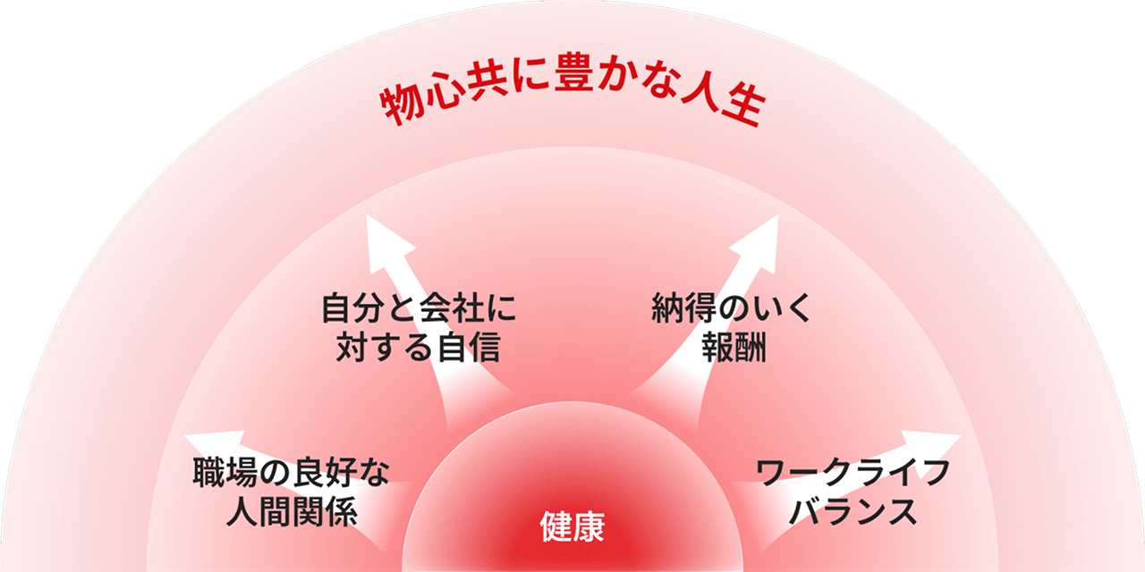 イメージ:物心共に豊かな人生を目指して